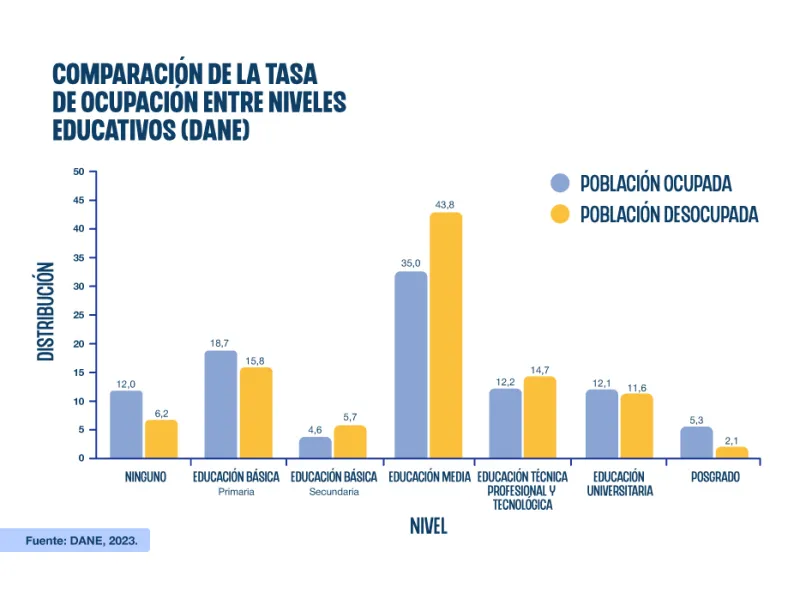 Tasa de ocupación según niveles educativos